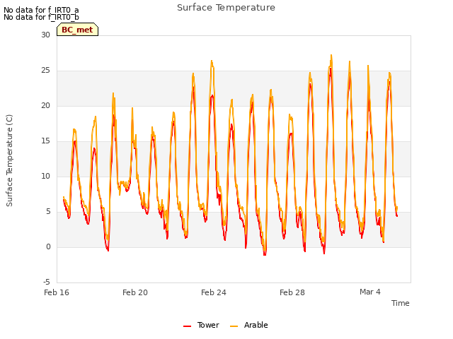 Explore the graph:Surface Temperature in a new window