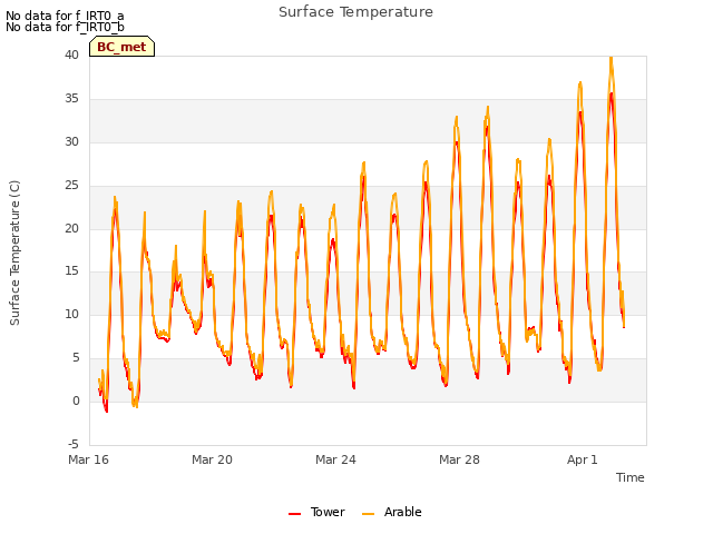 Explore the graph:Surface Temperature in a new window