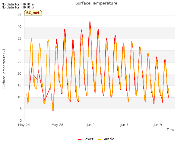 Explore the graph:Surface Temperature in a new window