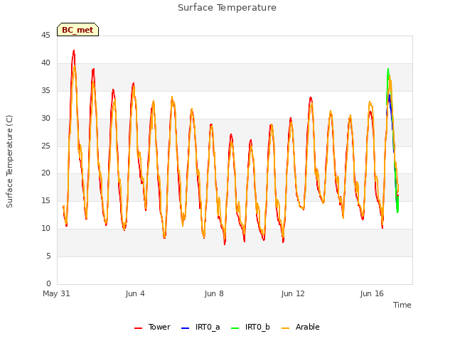 Explore the graph:Surface Temperature in a new window