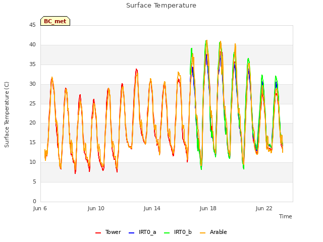 Explore the graph:Surface Temperature in a new window