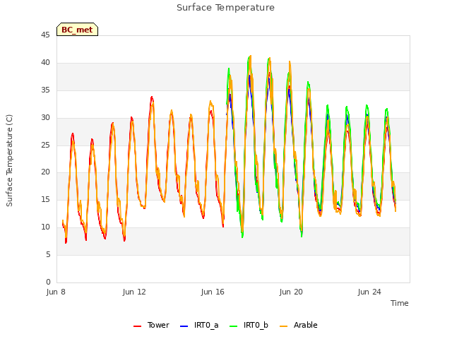 Explore the graph:Surface Temperature in a new window