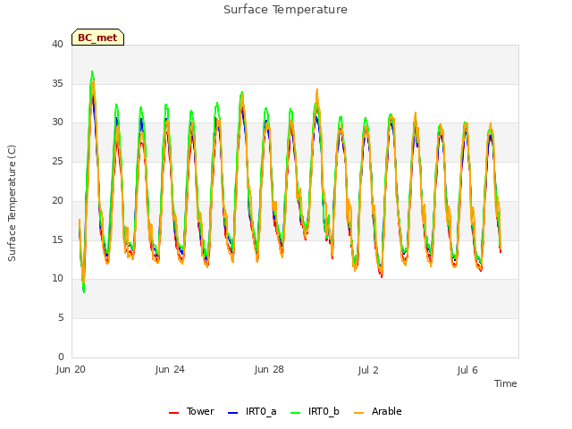 Explore the graph:Surface Temperature in a new window