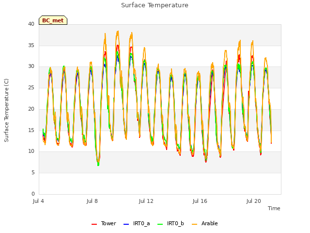 Explore the graph:Surface Temperature in a new window