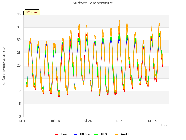 Explore the graph:Surface Temperature in a new window