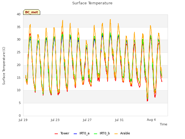 Explore the graph:Surface Temperature in a new window