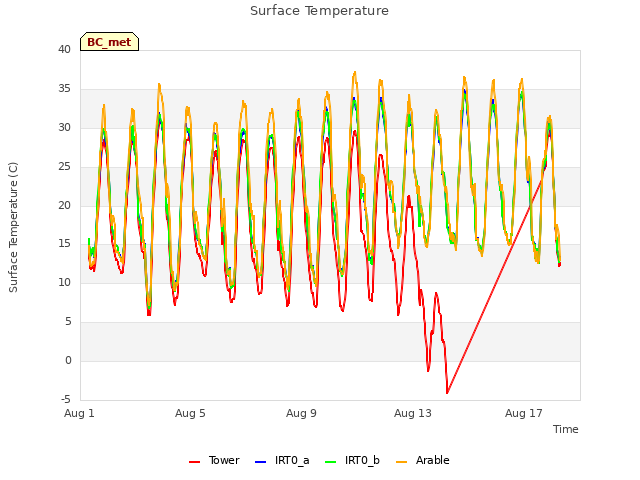 Explore the graph:Surface Temperature in a new window