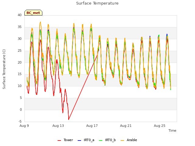 Explore the graph:Surface Temperature in a new window