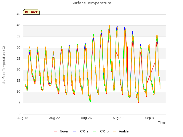 Explore the graph:Surface Temperature in a new window