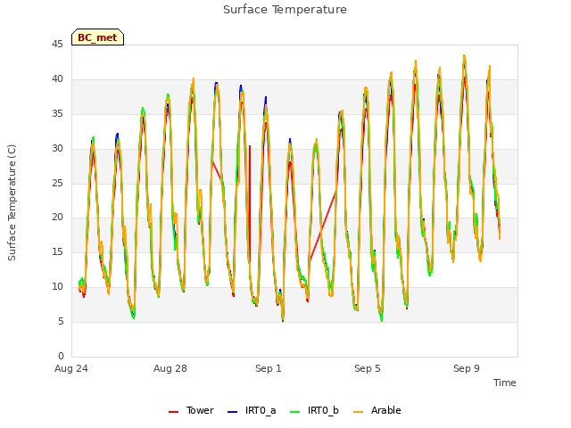 Explore the graph:Surface Temperature in a new window
