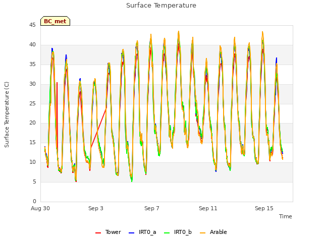 Explore the graph:Surface Temperature in a new window