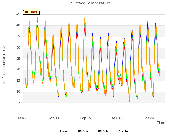 Explore the graph:Surface Temperature in a new window