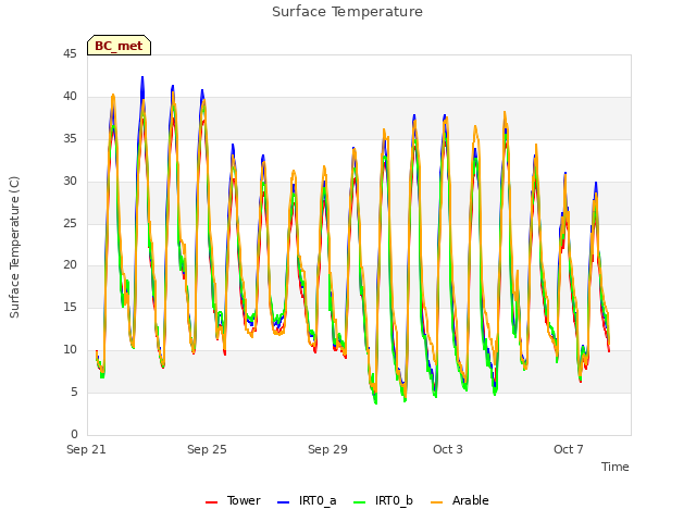 Explore the graph:Surface Temperature in a new window