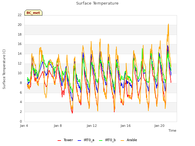 Explore the graph:Surface Temperature in a new window