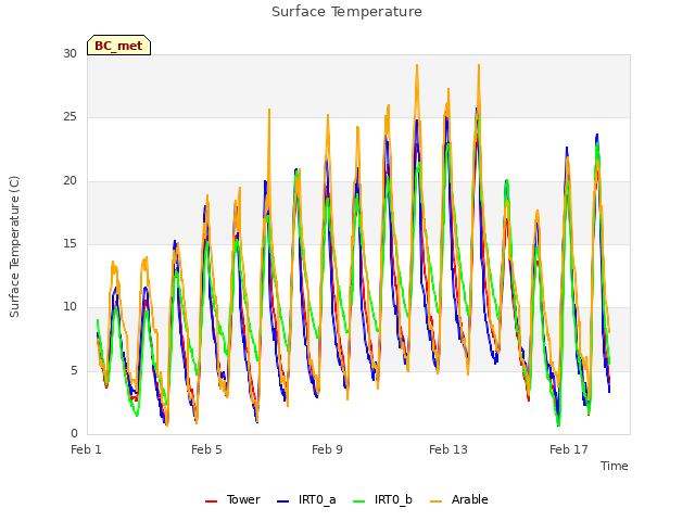 Explore the graph:Surface Temperature in a new window