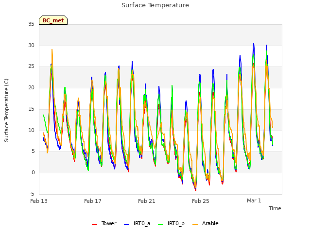 Explore the graph:Surface Temperature in a new window