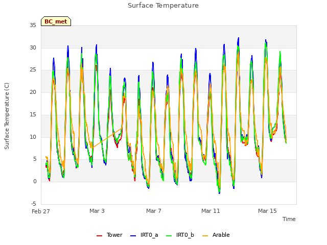 Explore the graph:Surface Temperature in a new window