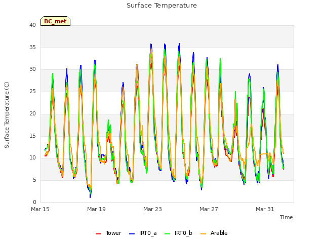 Explore the graph:Surface Temperature in a new window