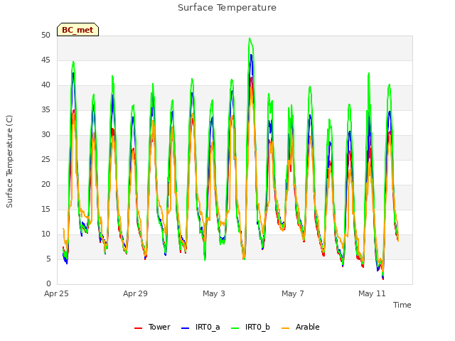 Explore the graph:Surface Temperature in a new window