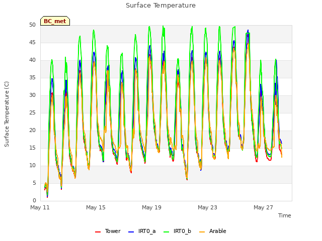 Explore the graph:Surface Temperature in a new window