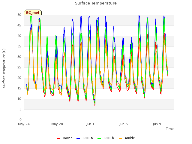 Explore the graph:Surface Temperature in a new window