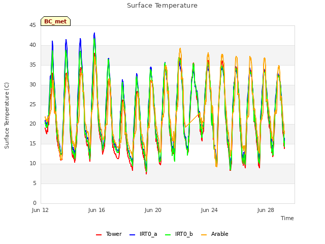 Explore the graph:Surface Temperature in a new window