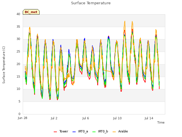 Explore the graph:Surface Temperature in a new window