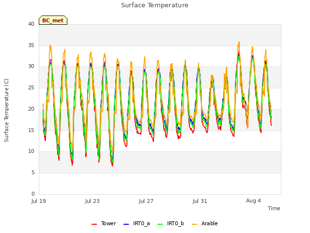 Explore the graph:Surface Temperature in a new window