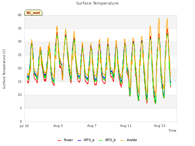 Explore the graph:Surface Temperature in a new window