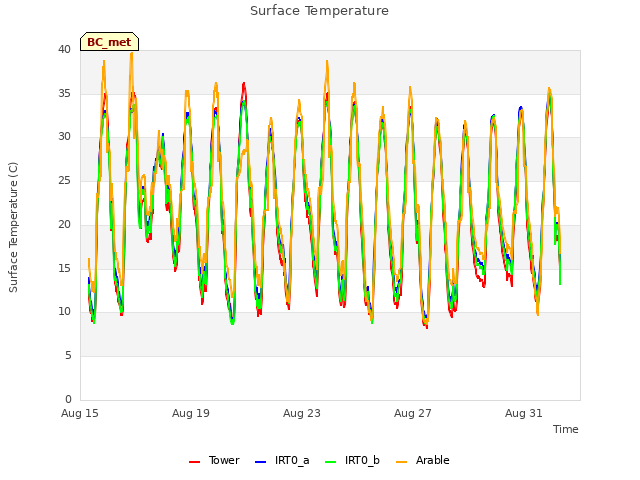 Explore the graph:Surface Temperature in a new window