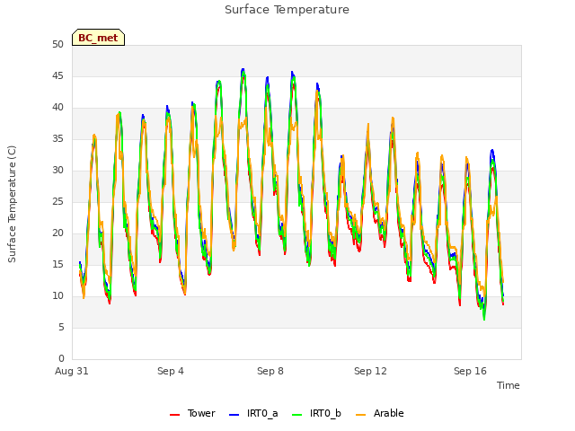 Explore the graph:Surface Temperature in a new window