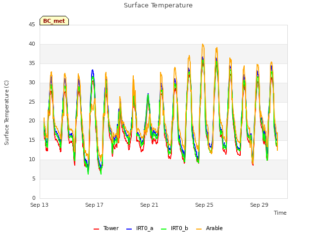 Explore the graph:Surface Temperature in a new window