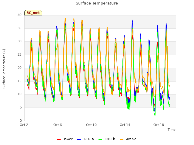 Explore the graph:Surface Temperature in a new window