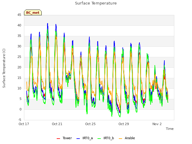 Explore the graph:Surface Temperature in a new window