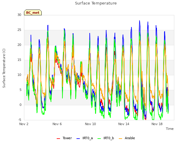 Explore the graph:Surface Temperature in a new window