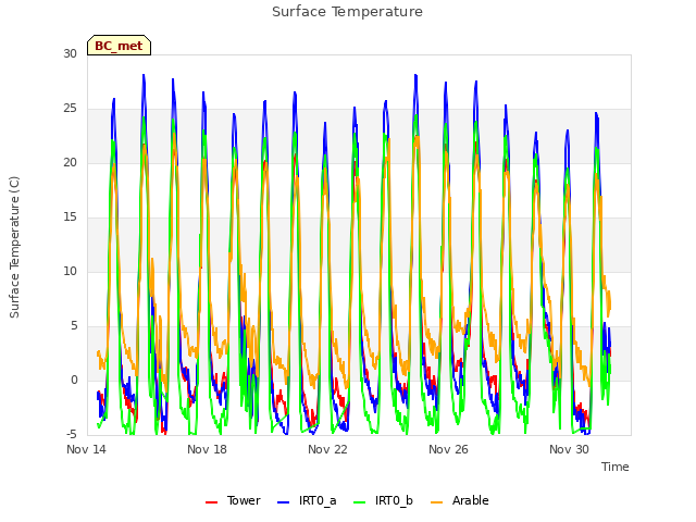 Explore the graph:Surface Temperature in a new window