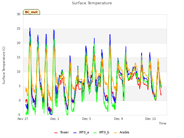 Explore the graph:Surface Temperature in a new window