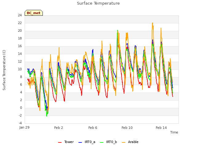 Explore the graph:Surface Temperature in a new window