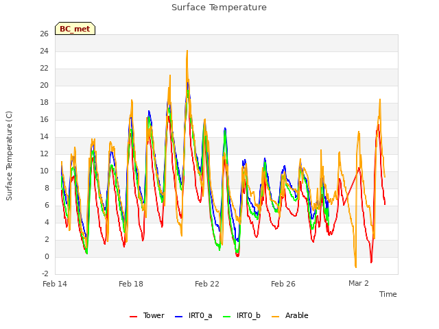 Explore the graph:Surface Temperature in a new window