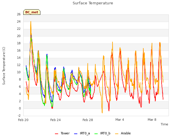 Explore the graph:Surface Temperature in a new window