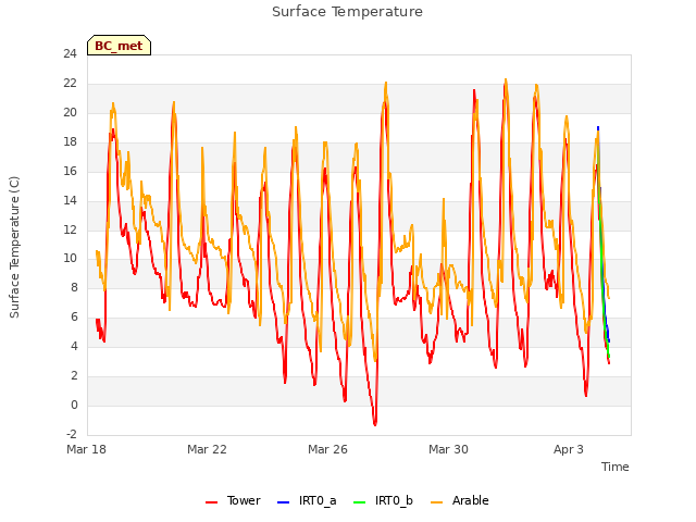 Explore the graph:Surface Temperature in a new window