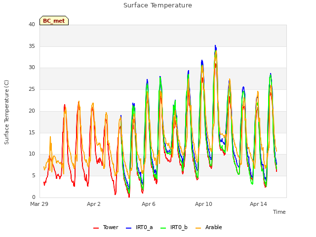 Explore the graph:Surface Temperature in a new window