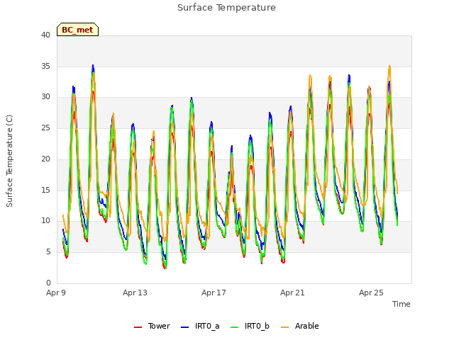 Explore the graph:Surface Temperature in a new window