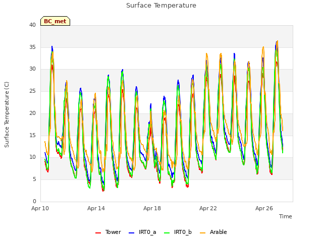 Explore the graph:Surface Temperature in a new window