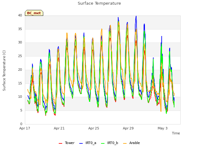 Explore the graph:Surface Temperature in a new window