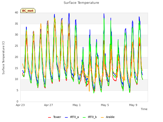 Explore the graph:Surface Temperature in a new window