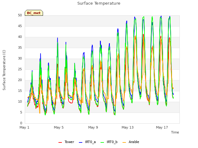 Explore the graph:Surface Temperature in a new window