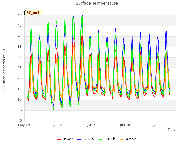 Explore the graph:Surface Temperature in a new window