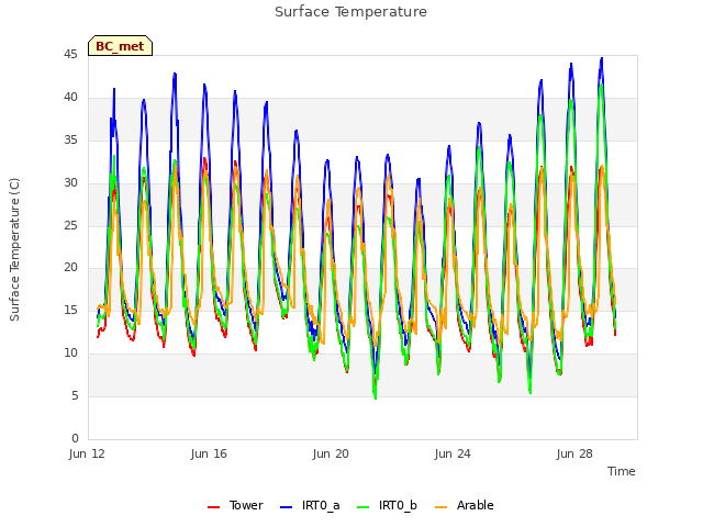 Explore the graph:Surface Temperature in a new window