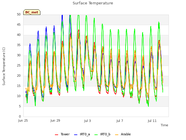 Explore the graph:Surface Temperature in a new window